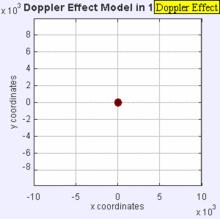 Doppler Effect ( 12-8, 12-9) When an source is moving with respect to an observer (or vice versa) the frequency of the sound will shift due to the Doppler Effect As a result, it is possible to