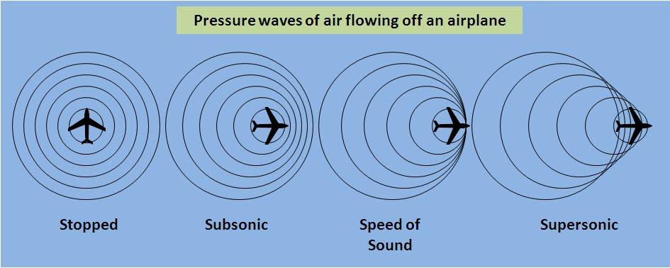 Sonic Boom A sonic boom is the sound associated with the shock waves created by an object traveling through the air faster than the speed of sound.