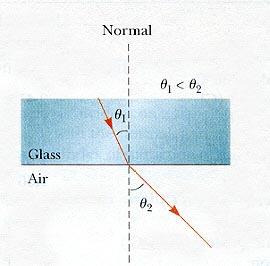 medium n r is index of refraction for second medium are angles of incidence & refraction refractive index (n) can be found by measuring