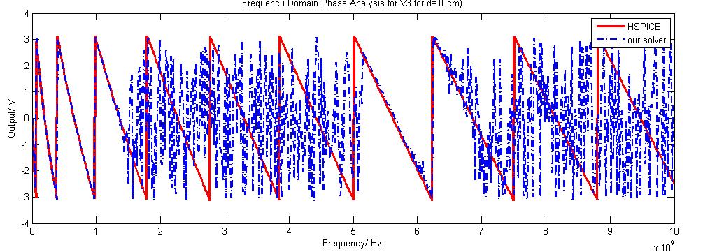 Figure 15-Magnitude Comparison Figure 16-Phase Comparison The above figures reflect the frequency domain result in both the magnitude and phase comparisons.