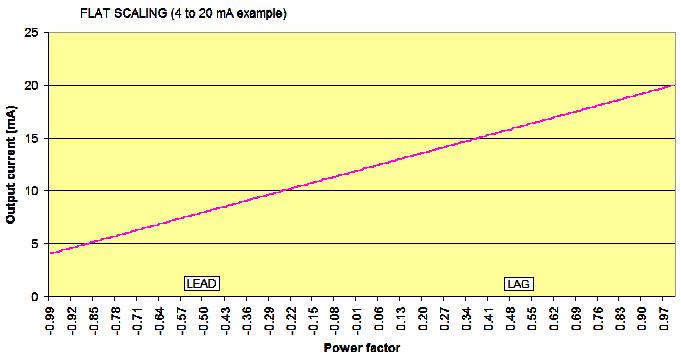 S10 ANALOG OUTPUTS CHAPTER 5: SETPOINTS Table 5 3: Analog Output Parameters PARAMETER NAME RANGE /UNITS STEP DEFAULT MINIMUM MAXIMUM MWhrs 0 to 65535 MWhrs 1 0 65535 5.11.
