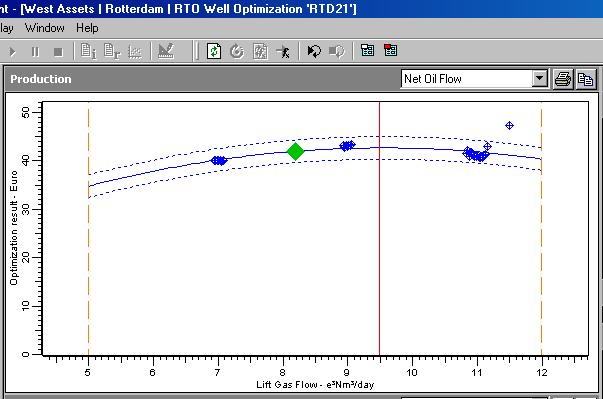 Real-time Optimisation: Model framework Optimal Liftgas setting