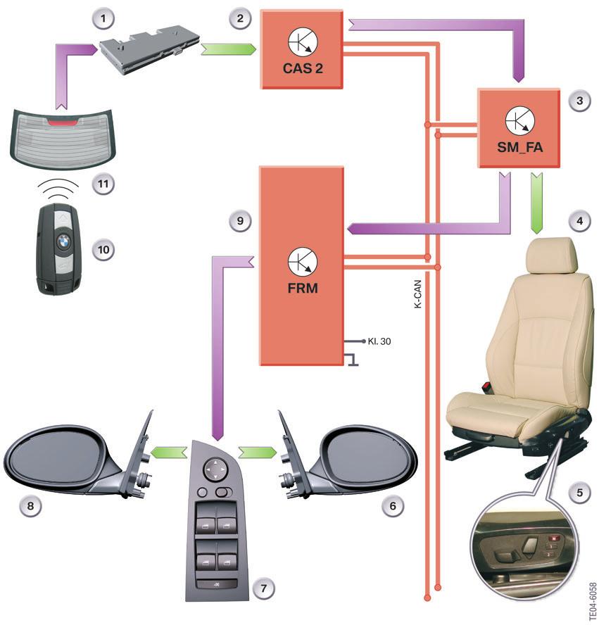 7 3 - Signal progression when unlocking the vehicle and activating the mechanical settings of the driver's seat and outside mirror Index Explanation Index Explanation 1 Diversity module 7 Switch