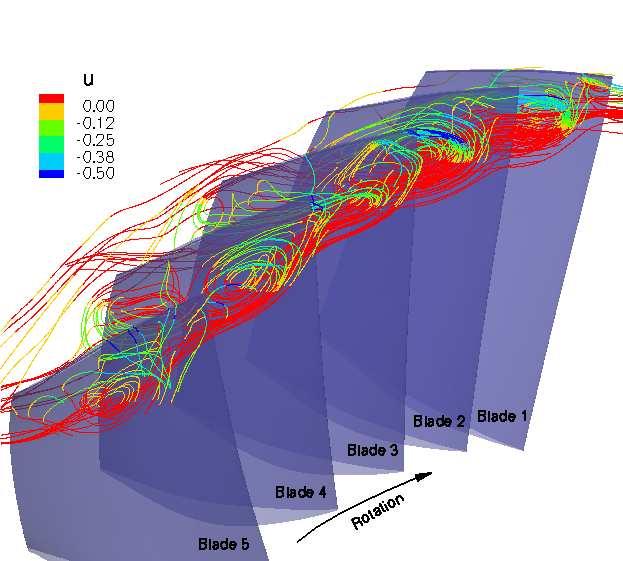 FIGURE 23: Structure of the RI in FSI simulation flow phase locking to structural frequency. However, it may not be conclusive without simulating broader range of RM and mass flow rate.