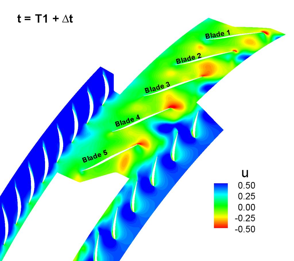 analysis from total 6 numerical probes mounted on a blade surface including tip clearance.