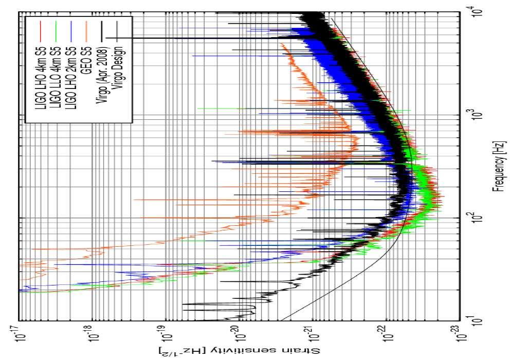 1.5. A NETWORK OF GRAVITATIONAL WAVE DETECTORS 23 Figure 1.10: Measured sensitivity of different interferometric GW detectors.