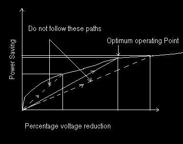 Figure 3: Schematic diagram of voltage controller After assessing the system performance in respect of system stability and power saving optimum path should be followed avoiding other paths as shown