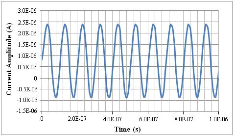 It can be seen that the designed current source has achieved higher output impedance as compared to the VCCS for the 1MHz to 10MHz band.