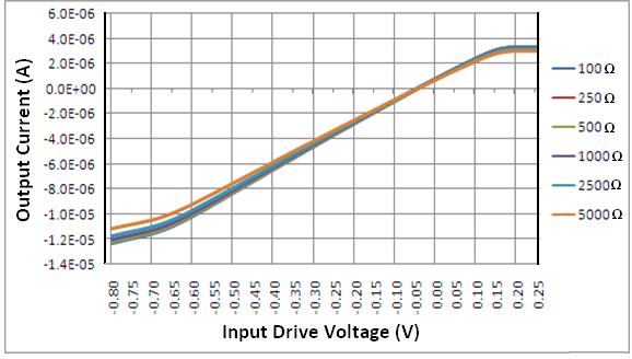 18μA having an average current level of 3.20μA. For a fixed load under various process corners, the standard deviation is just 100nA. These data are obtained by using an input drive voltage of 0.