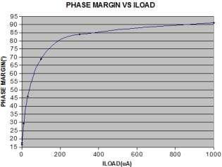5 Fig.5 Output Noise and PSRR Fig.6 Phase margin versus iload Fig.7 Dc ligne Regulation 5.