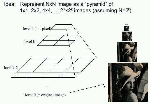 Image Pyramids Known as a Gaussian Pyramid [Burt and Adelson, 1983] In computer