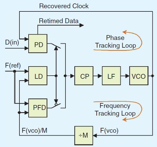 Analog Dual-Loop CDR w/ One VCO Frequency loop operates during startup or loss of phase lock Ideally should be mostly off in normal operation Input reference