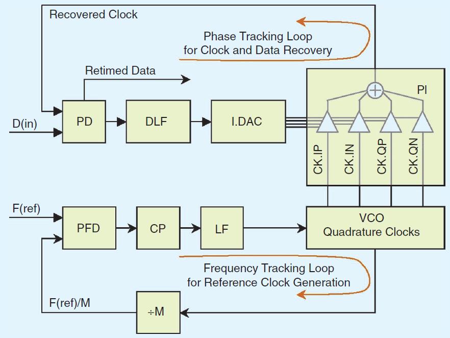 Phase Interpolator (PI) Based CDR Frequency synthesis loop produces multiple clock phases used by the phase interpolators Phase interpolator mixes between input phases to produce a fine sampling