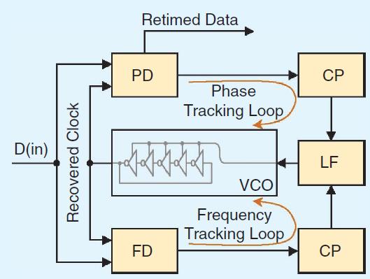 Phase and Frequency Tracking Loops [Hsieh] Frequency Detector [Razavi] Capture range ~<15% frequency offset Frequency tracking loop operates during startup or loss