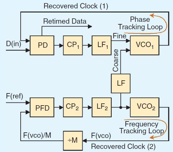 Analog Dual-Loop CDR w/ Two VCOs Frequency synthesis loop with replica VCO provides a coarse control voltage to set phase tracking loop