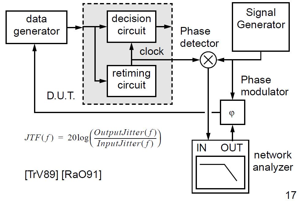 Jitter Transfer Measurement System recovered clock Clean Clock System input clock with sinusoidal