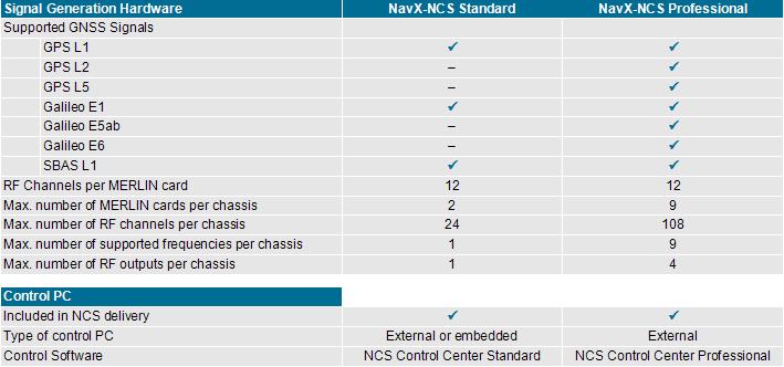 NAVX -NCS SYSTEM OVERVIEW One system but the full flexibility for the user to configure the NavX -NCS according to needs puts this innovative RF constellation simulator at the leading edge of