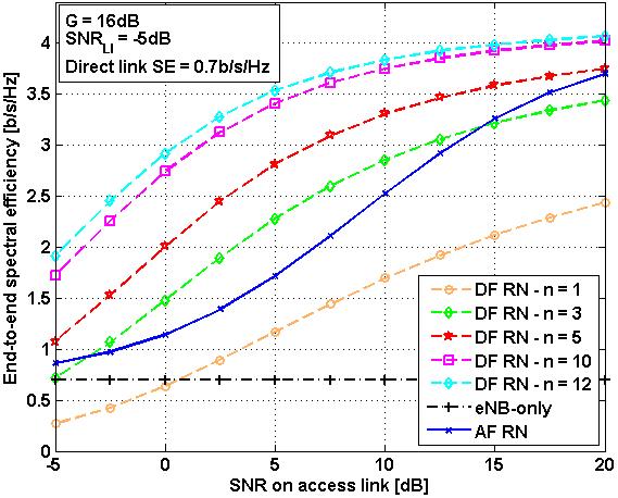 Figure 4. Deployment prioritization considering AF and single (n=) DF relay nodes. the cell, DF relaying lags in performance behind the macro enb scheme for access link SNR up to 5dB.