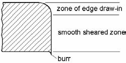 Comparison of sheared surface in shearing and fine blanking shearing fine