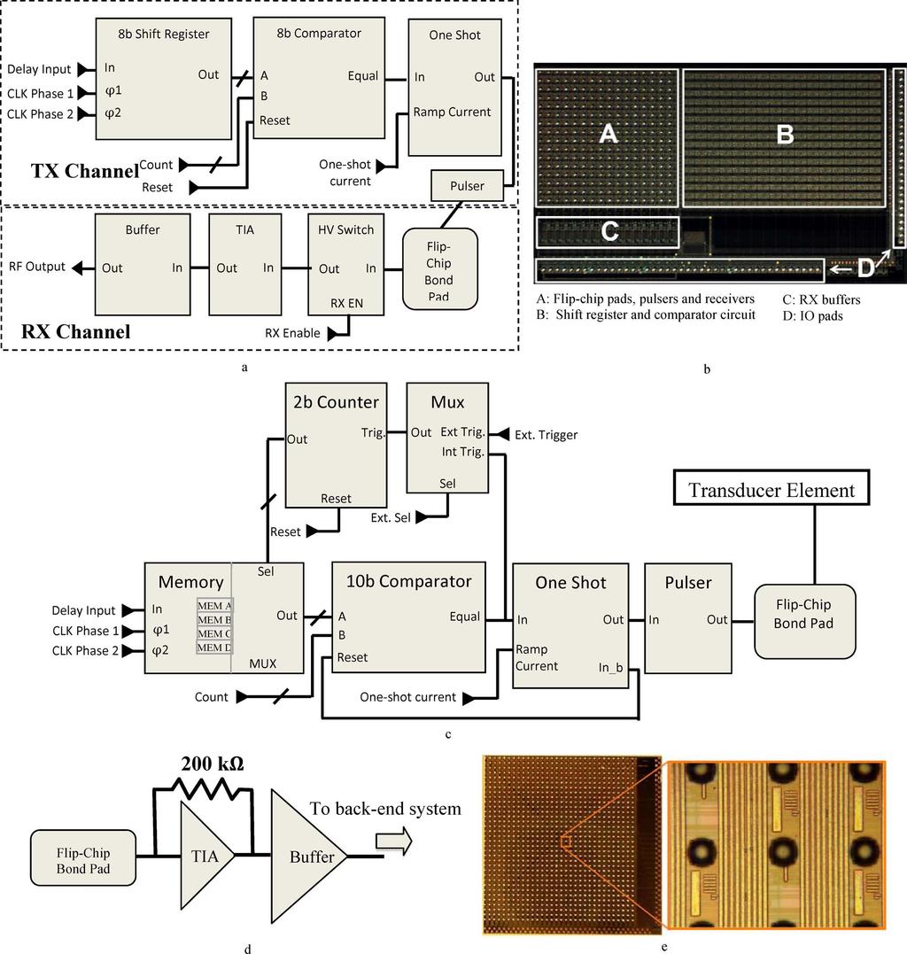 798 IEEE TRANSACTIONS ON BIOMEDICAL CIRCUITS AND SYSTEMS, VOL. 7, NO. 6, DECEMBER 2013 Fig. 3. (a) 16 16 IC block diagram. (b) 16 16 IC die photo (10 mm 6mm).(c)32 32 IC transmit block diagram.