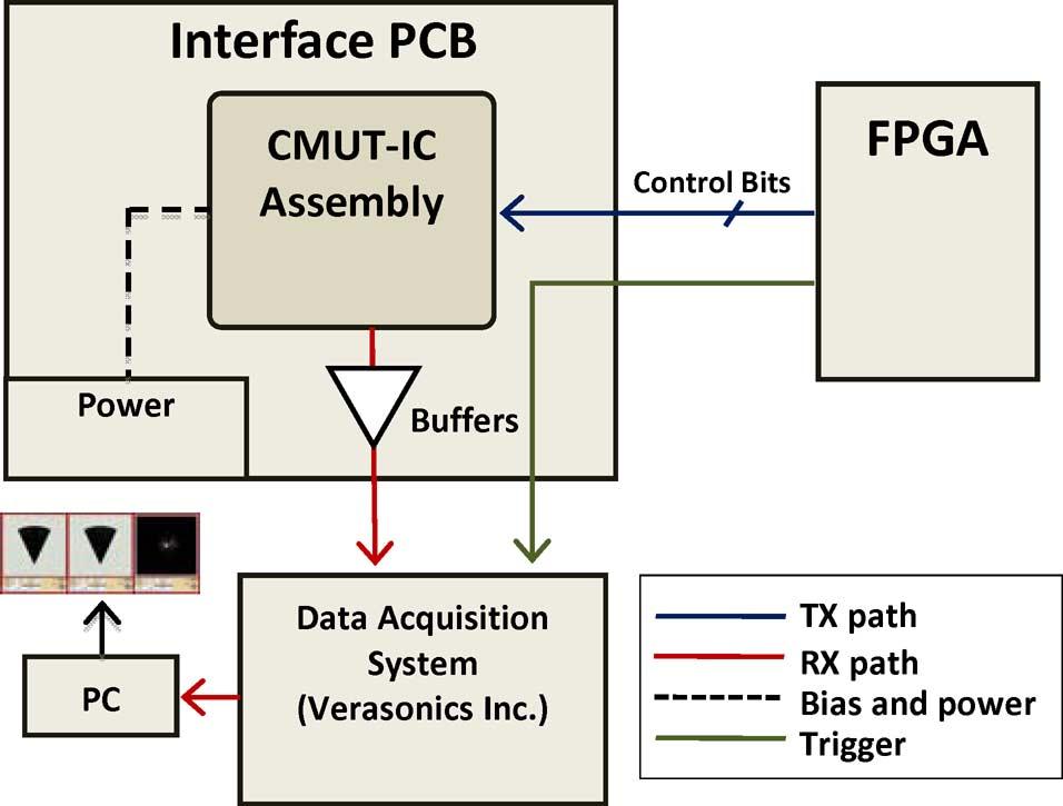 Wire targets (location with respect to CMUT array). Fig. 8. Imaging setup block diagram. plugs into the interface board.