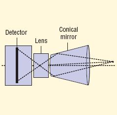 Computational cameras - examples *
