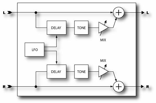 Chorus A chorus subtly delays the input signal by a varying amount and mixes it with the undelayed signal.