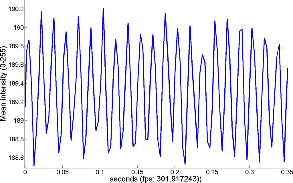 (a) Periodical oscillation observed over time. (b) Signal in frequency spectrum after a fast Fourier transformation.