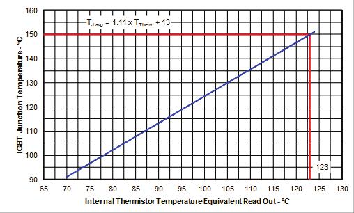 Figure 4.12 Correlation of IGBT junction temperature and NTC temperature of IRAM256-1067A Please note this curve is obtained at rated current condition. For example, Figure 4.