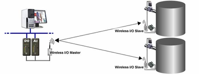 Wireless I/O advantages Economies of Scale Deploying additional points in a Wireless I/O network is