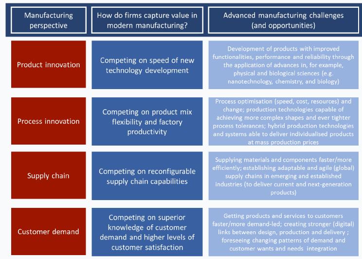 4 CHALLENGES & OPPORTUNITIES IN ADVANCED MANUFACTURING: FRAMING RESEARCH & INNOVATION POLICIES 47 manufacturing systems.