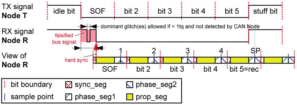 Fault type B Lengthening or shortening by 1 bit: One key bit is sampled inverted: The receiver gets misaligned, consequently the error is detected by the frame format checking.