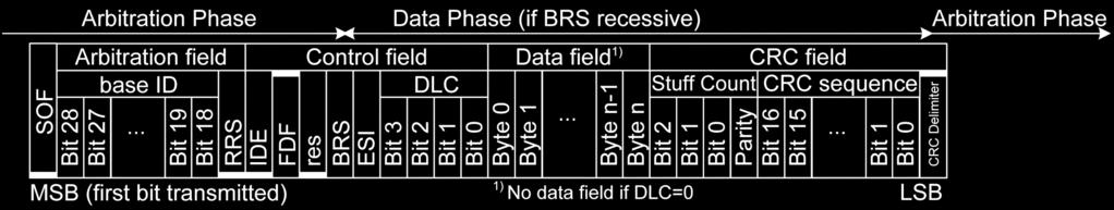 CAN FD Figure 9: Order of bit transmission in FD base frame format; up to 16 data bytes Figure 10: Order of bit transmission in FD base frame format; 20 to 64 data bytes Figure 11: Order of bit