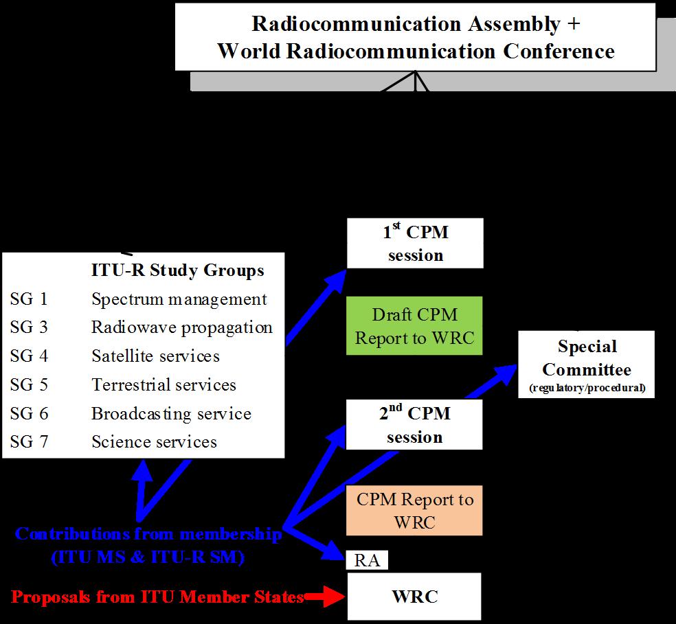Organization of the ITU-R
