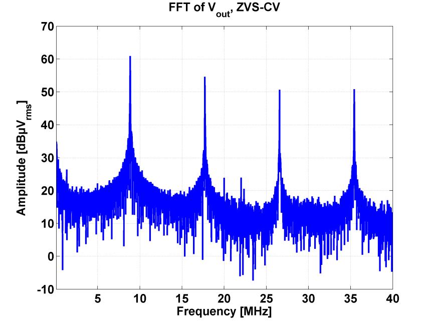 Figure 42. Harmonic content of the output voltage in the ZVS-CV converter. 4.3.