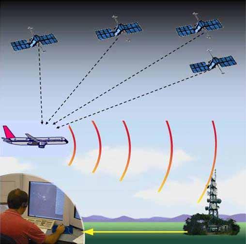 An aircraft with ADS-B capability determines its position using GPS. The Mode S transponder then broadcasts that position at rapid intervals, along with identity, altitude and velocity information.