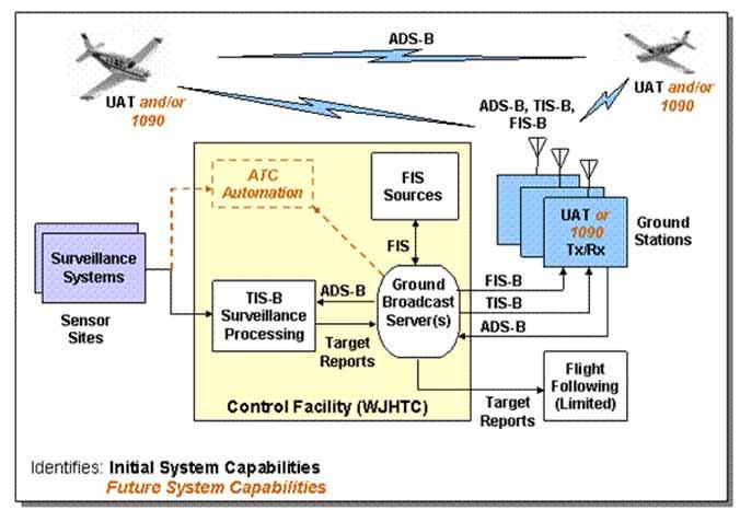 Issues with UAT US ADS-B link policy 1090MHz for international operations & if operate above 18,000 feet UAT for aircraft that only operate below 18,000 feet No aircraft to aircraft between UAT and
