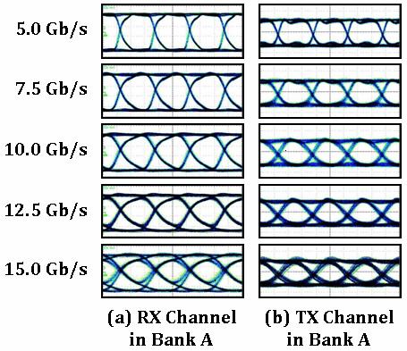 High-Speed Characterization Typical TX and RX channels at various