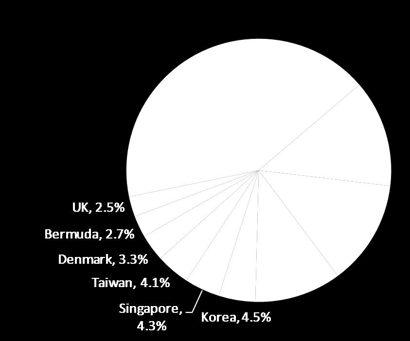 more than Japan in terms of DWT in