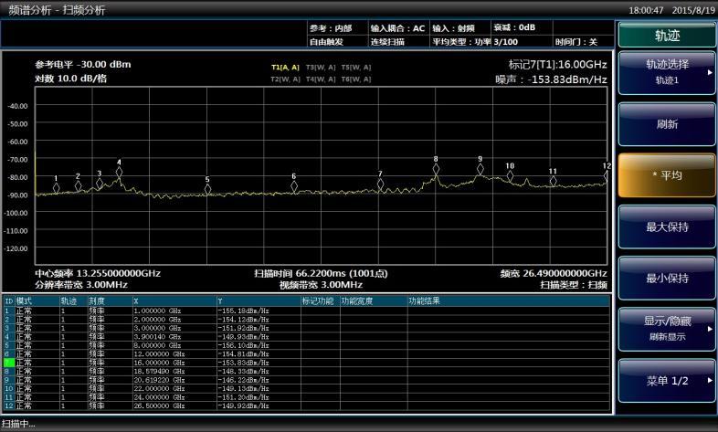 1GHz testing sensitivity of -153dBm/Hz,configured with preamplifier, the t ypical value is -166dBm/Hz 26.