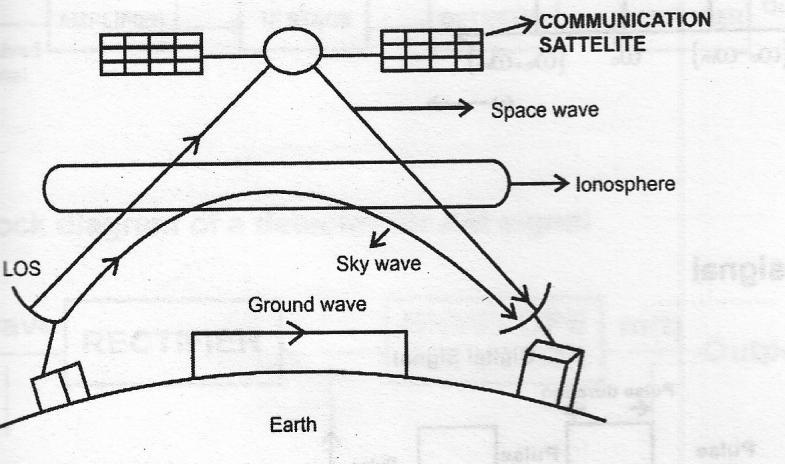 (ii) Space Communication channel 8. SPACE COMMUNICATION Space communication uses free space between transmitter and receiver.