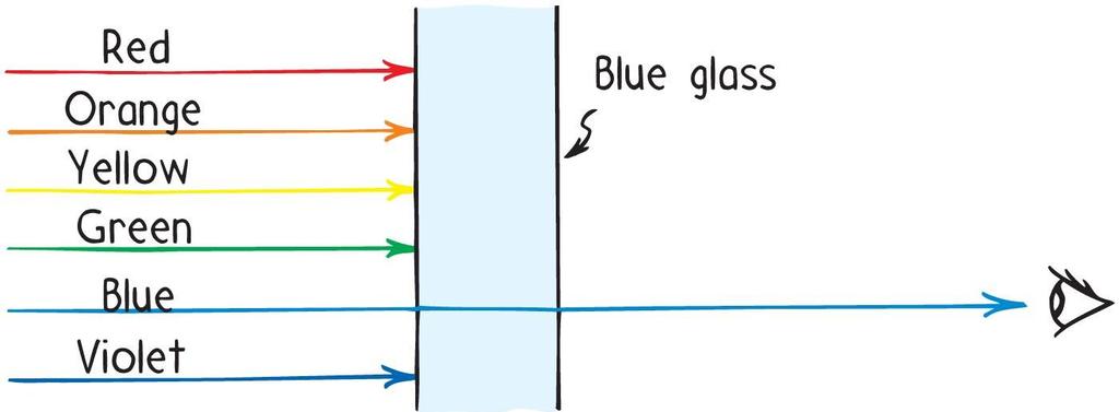 Color Color of transparent object depends on color of light it transmits.