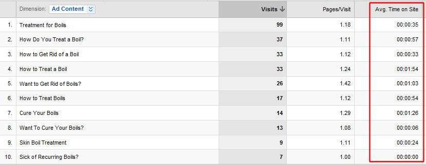 When you look at this screenshot you can see that the How to Treat a Boil ad isn t generating the most visitors.