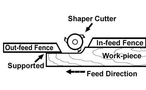 Most operations that use the fence for support can be performed by following the guidelines below: If performing a cut where a portion of the edge of the work-piece is not touched by the cutter-head,
