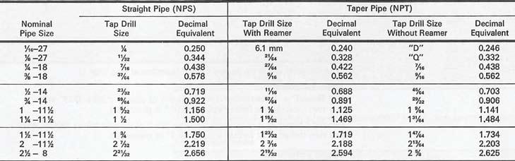 Pipe Taps Drill Selector (NPS) (NPT) (NPSF) (NPTF) Straight and Taper Piper Taps The drill diameters listed for NPT (not reamed) are the diameters of standard drills which are the closest to minor