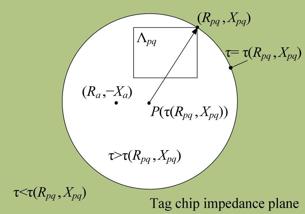 Analytical Results Minimum Power Transmission Coefficient Key observations Contours of τ are circles in the source and load impedance planes Any rectangle can be enclosed in a circle τ is decreasing