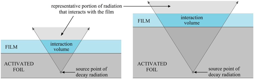 Ideally, a neutron would activate the foil in the same location it first enters the foil.