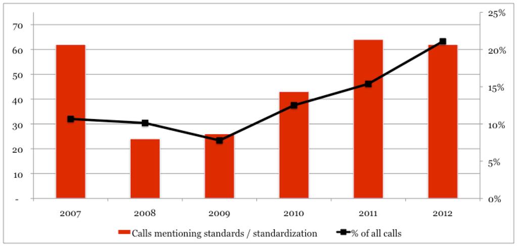 Figure 13 Evolution of calls relevant to standards, absolute numbers and share of all calls Source: Technopolis, 2013 using ecorda data Taking a closer look at the priority area level, it becomes