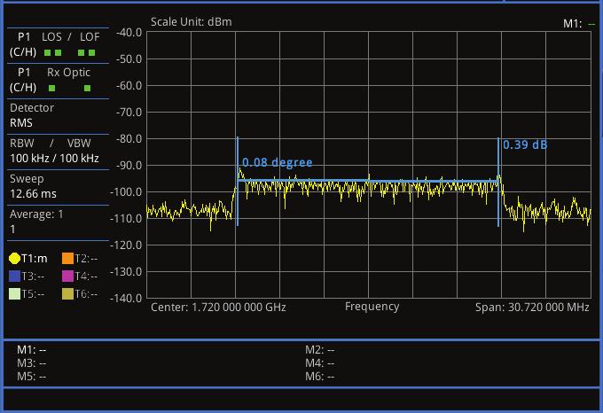 36 db RB : 0 24 LTE 5 MHz downlink LTE 5 MHz uplink LTE (OCNS) CPRI Spectrum CPRI RFoCPRI LTE signal