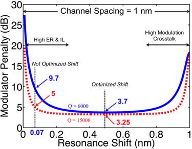2982 JOURNAL OF LIGHTWAVE TECHNOLOGY, VOL. 34, NO. 12, JUNE 15, 2016 Fig. 9. Estimated modulator penalty for a channel spacing of 1 nm and different resonance shifts.